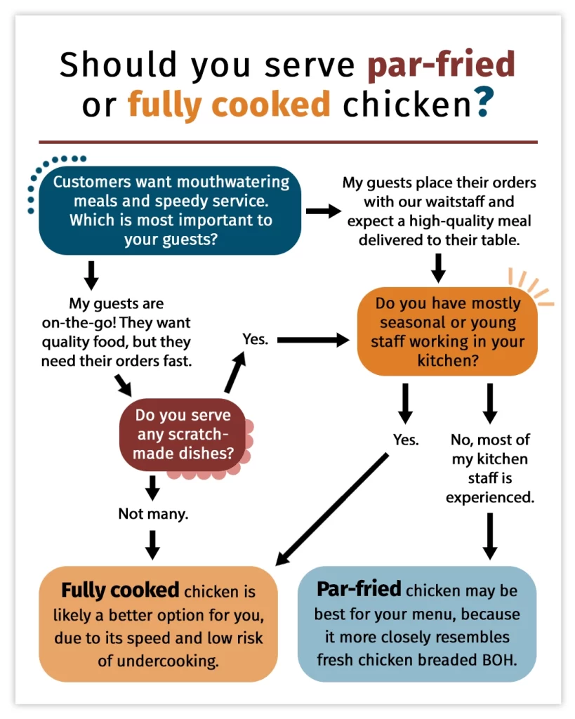 Flow Chart showing whether you should serve par-fried or fully cooked chicken